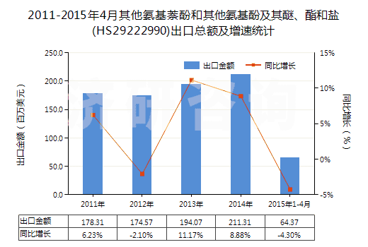2011-2015年4月其他氨基萘酚和其他氨基酚及其醚、酯和鹽(HS29222990)出口總額及增速統(tǒng)計